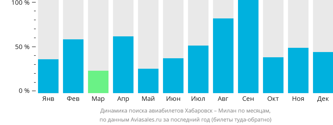 Динамика поиска авиабилетов из Хабаровска в Милан по месяцам