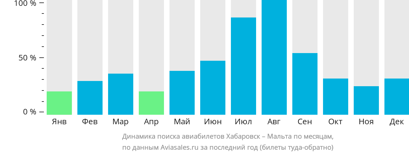 Динамика поиска авиабилетов из Хабаровска на Мальту по месяцам