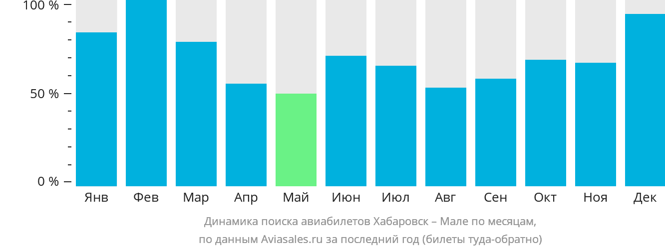 Динамика поиска авиабилетов из Хабаровска в Мале по месяцам