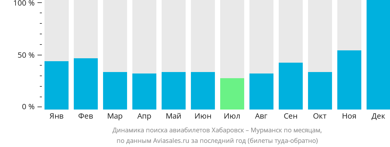 Динамика поиска авиабилетов из Хабаровска в Мурманск по месяцам