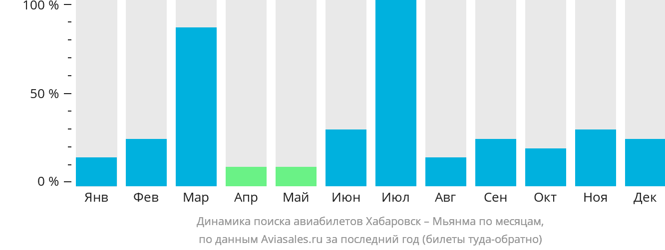Динамика поиска авиабилетов из Хабаровска в Мьянму по месяцам