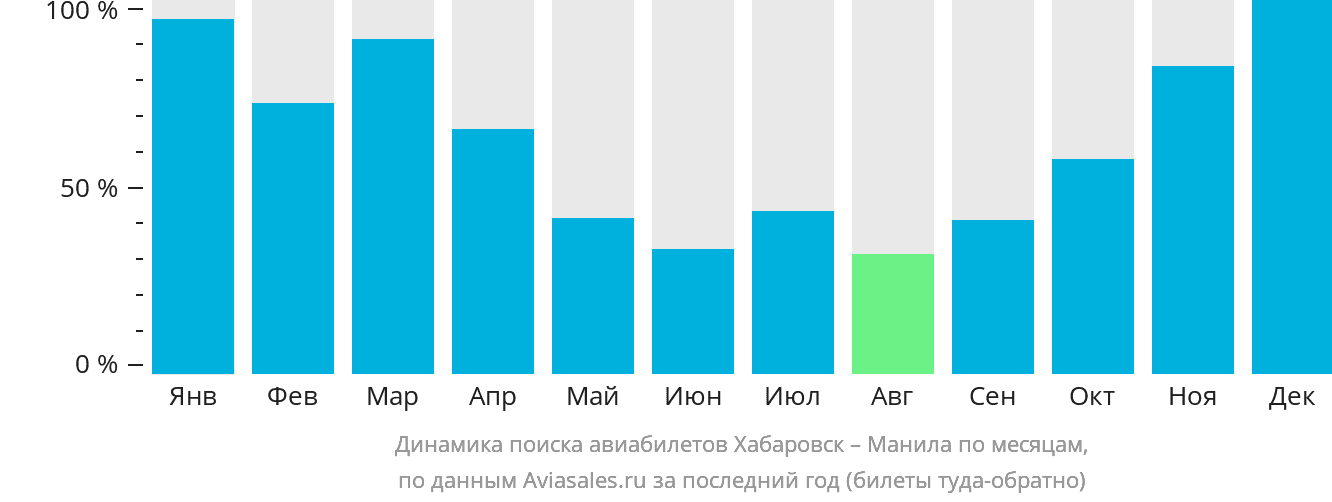 Динамика поиска авиабилетов из Хабаровска в Манилу по месяцам