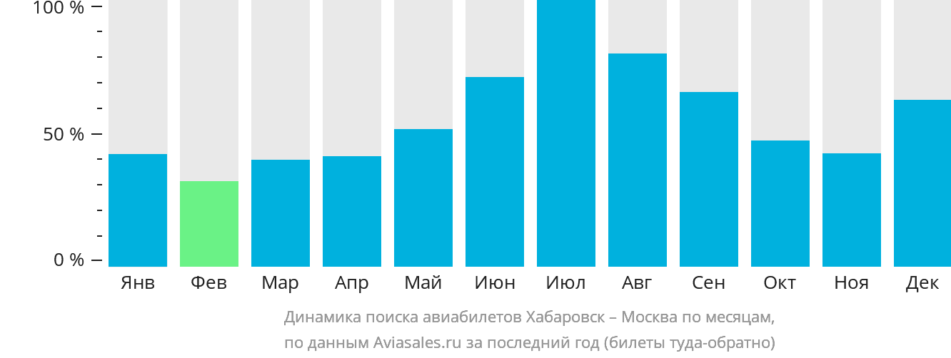 Динамика поиска авиабилетов из Хабаровска в Москву по месяцам