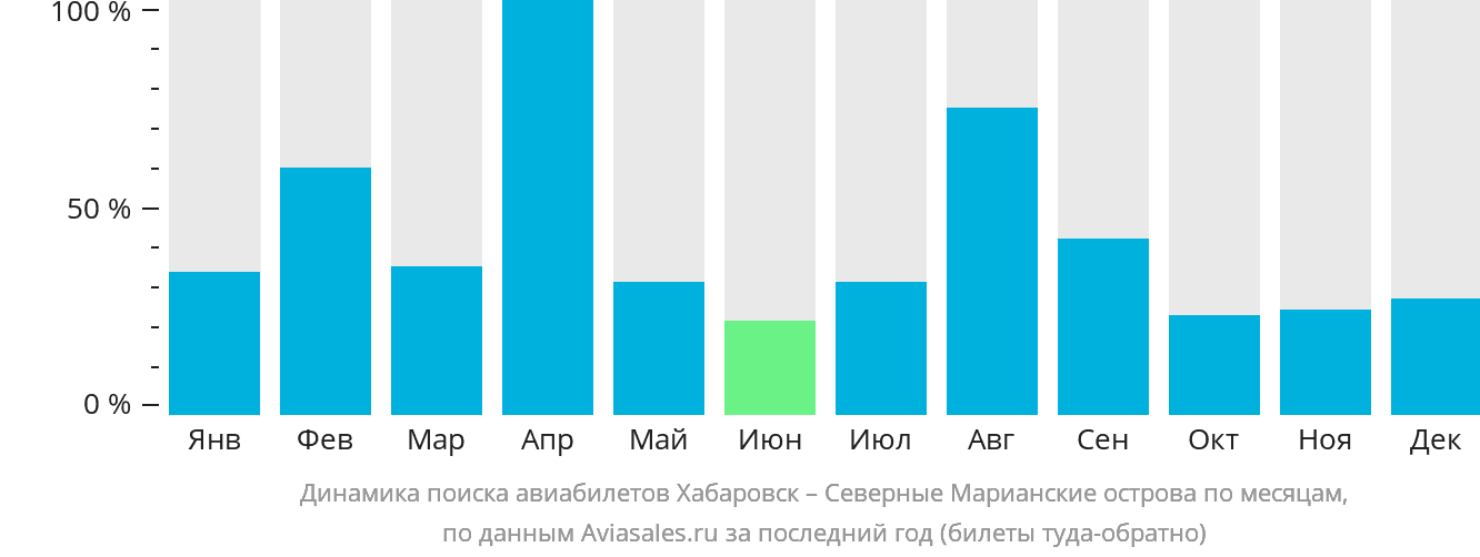 Динамика поиска авиабилетов из Хабаровска на Северные Марианские острова по месяцам