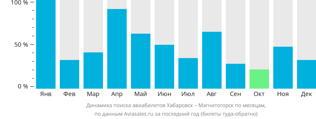 Динамика поиска авиабилетов из Хабаровска в Магнитогорск по месяцам