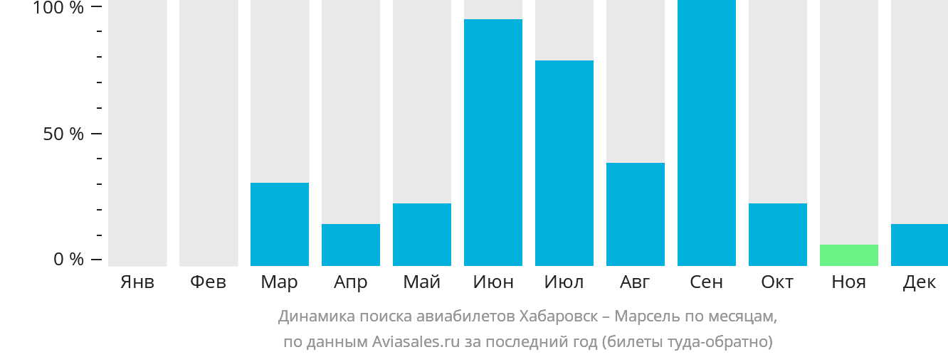 Динамика поиска авиабилетов из Хабаровска в Марсель по месяцам