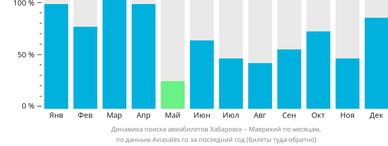 Динамика поиска авиабилетов из Хабаровска в Маврикий по месяцам