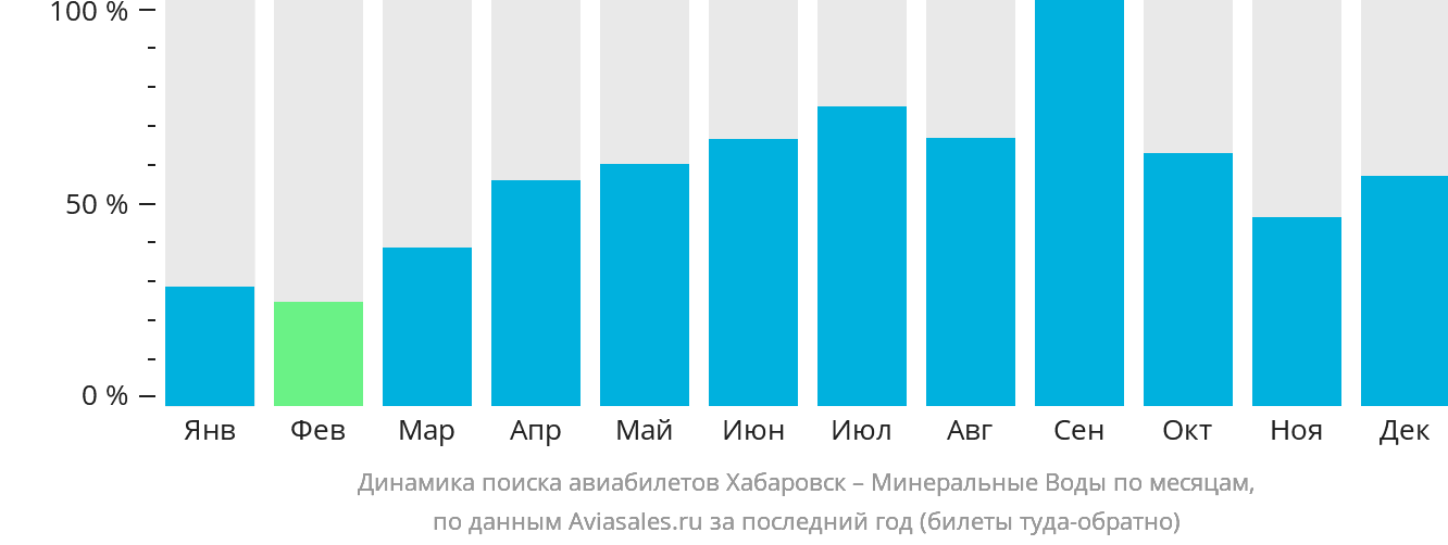 Динамика поиска авиабилетов из Хабаровска в Минеральные Воды по месяцам