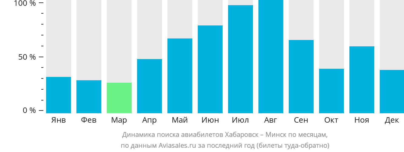 Динамика поиска авиабилетов из Хабаровска в Минск по месяцам