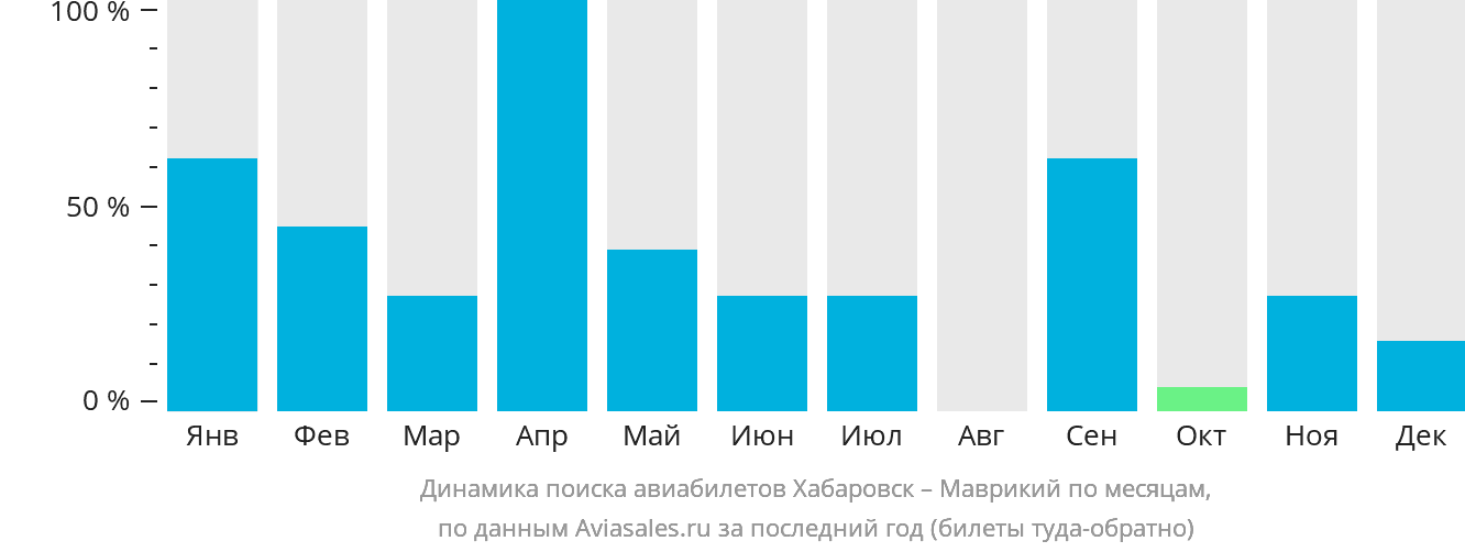 Динамика поиска авиабилетов из Хабаровска на Маврикий по месяцам