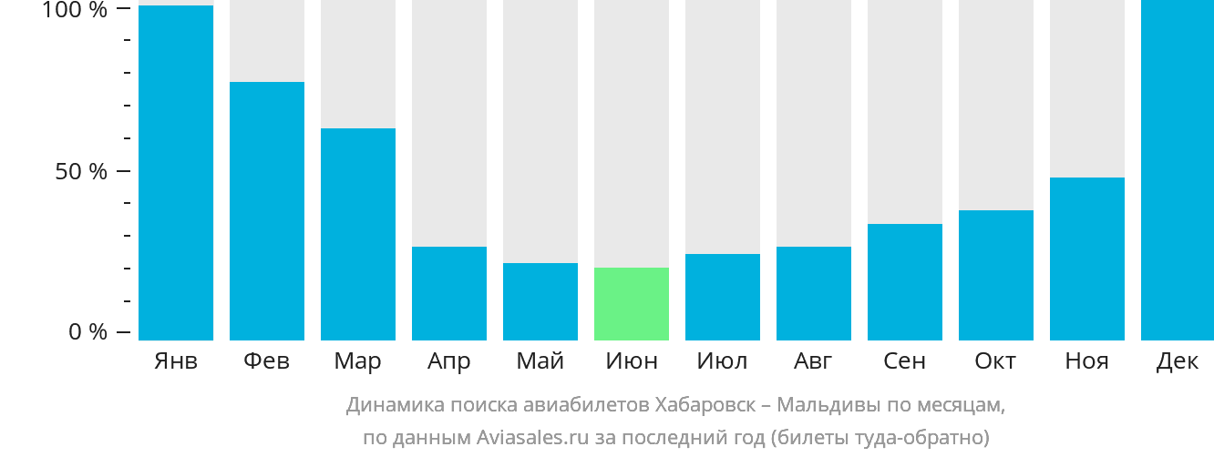 Динамика поиска авиабилетов из Хабаровска на Мальдивы по месяцам