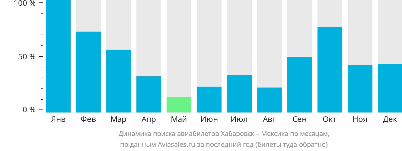 Динамика поиска авиабилетов из Хабаровска в Мексику по месяцам