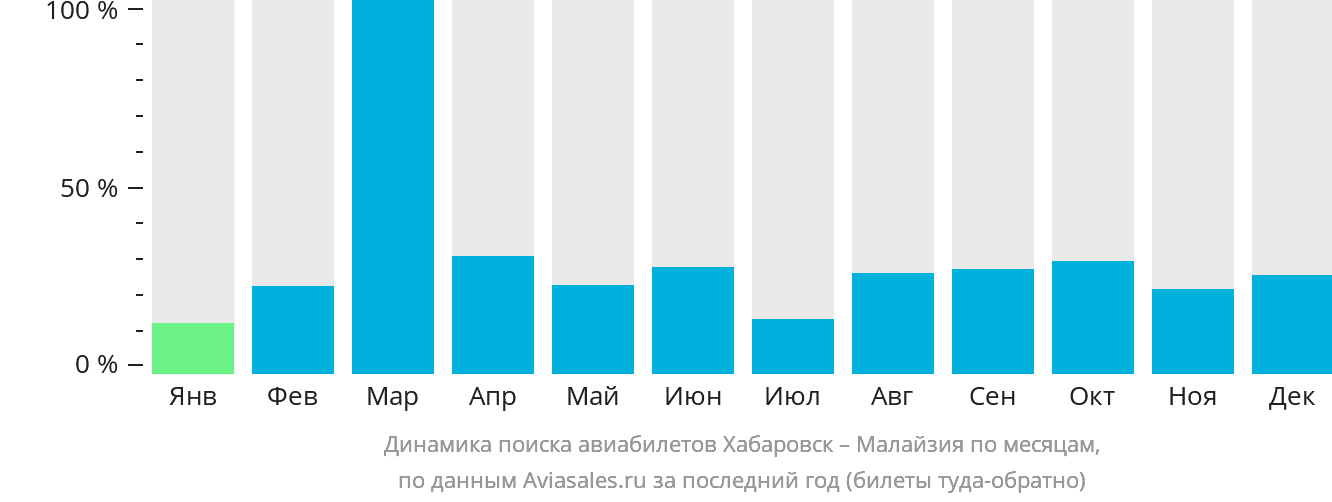 Динамика поиска авиабилетов из Хабаровска в Малайзию по месяцам