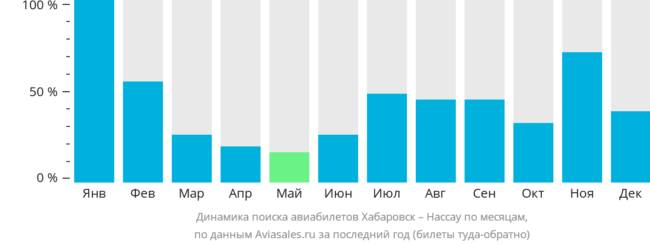 Динамика поиска авиабилетов из Хабаровска в Нассау по месяцам