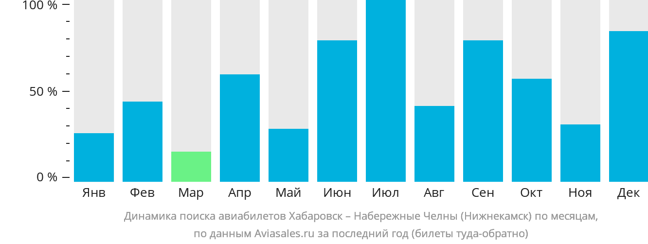 Динамика поиска авиабилетов из Хабаровска в Набережные Челны (Нижнекамск) по месяцам