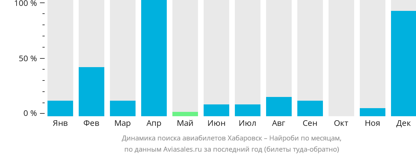 Динамика поиска авиабилетов из Хабаровска в Найроби по месяцам