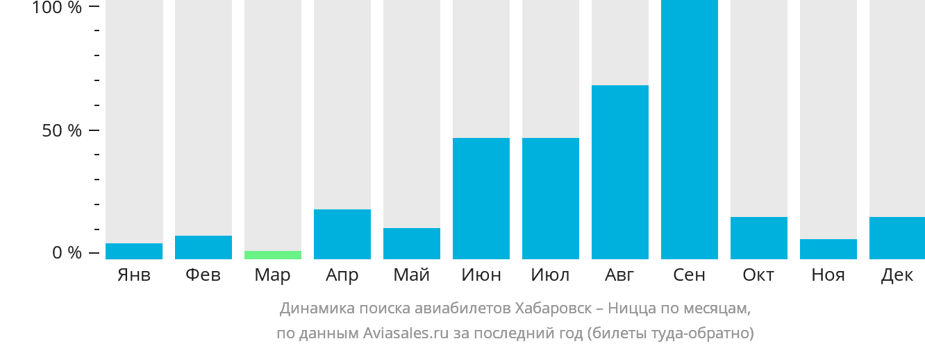 Динамика поиска авиабилетов из Хабаровска в Ниццу по месяцам