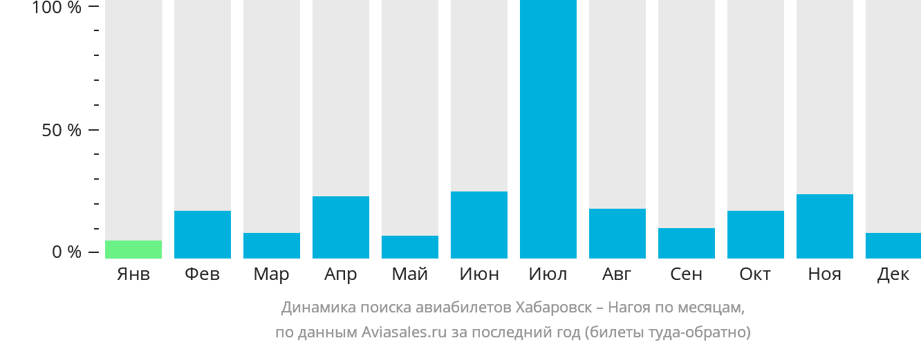 Динамика поиска авиабилетов из Хабаровска в Нагою по месяцам