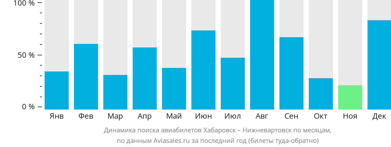 Динамика поиска авиабилетов из Хабаровска в Нижневартовск по месяцам