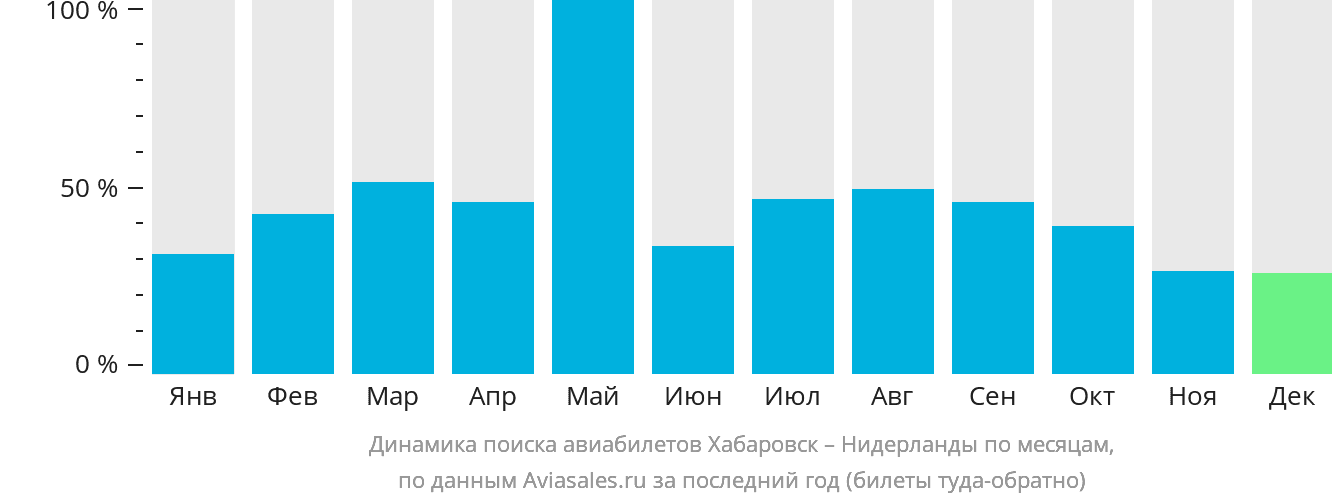 Динамика поиска авиабилетов из Хабаровска в Нидерланды по месяцам