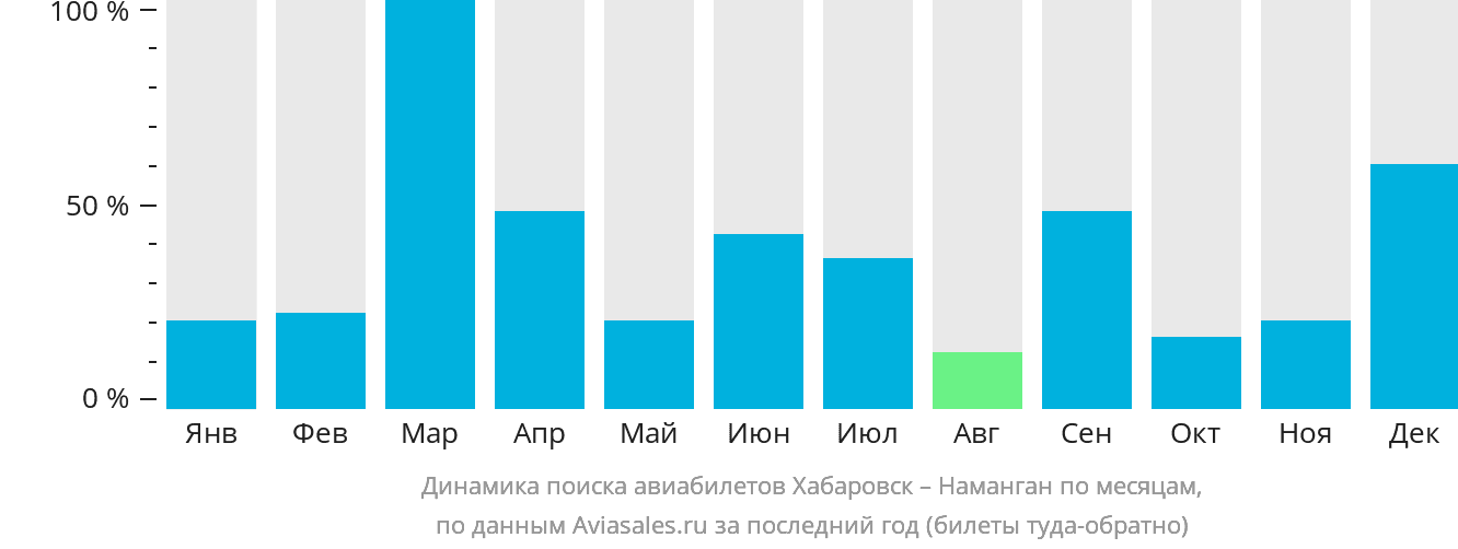 Динамика поиска авиабилетов из Хабаровска в Наманган по месяцам