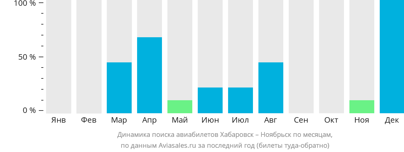 Динамика поиска авиабилетов из Хабаровска в Ноябрьск по месяцам