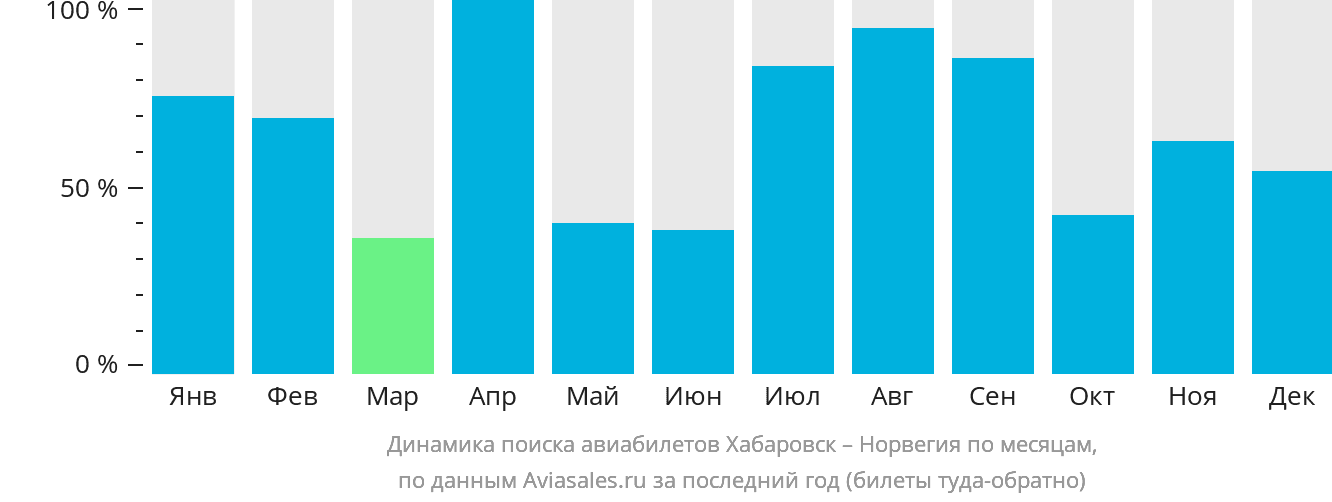 Динамика поиска авиабилетов из Хабаровска в Норвегию по месяцам