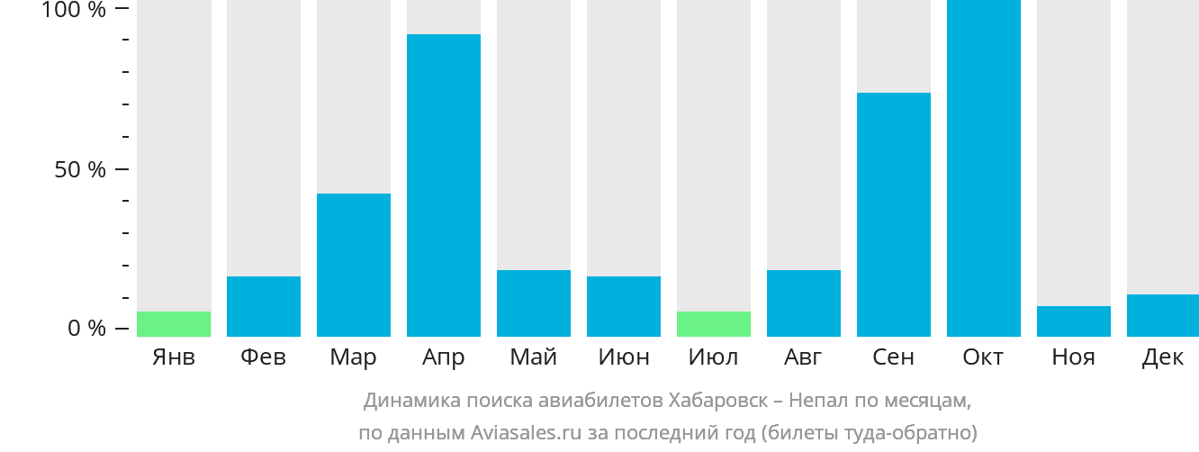 Динамика поиска авиабилетов из Хабаровска в Непал по месяцам
