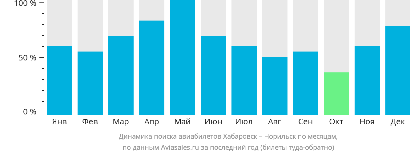 Динамика поиска авиабилетов из Хабаровска в Норильск по месяцам