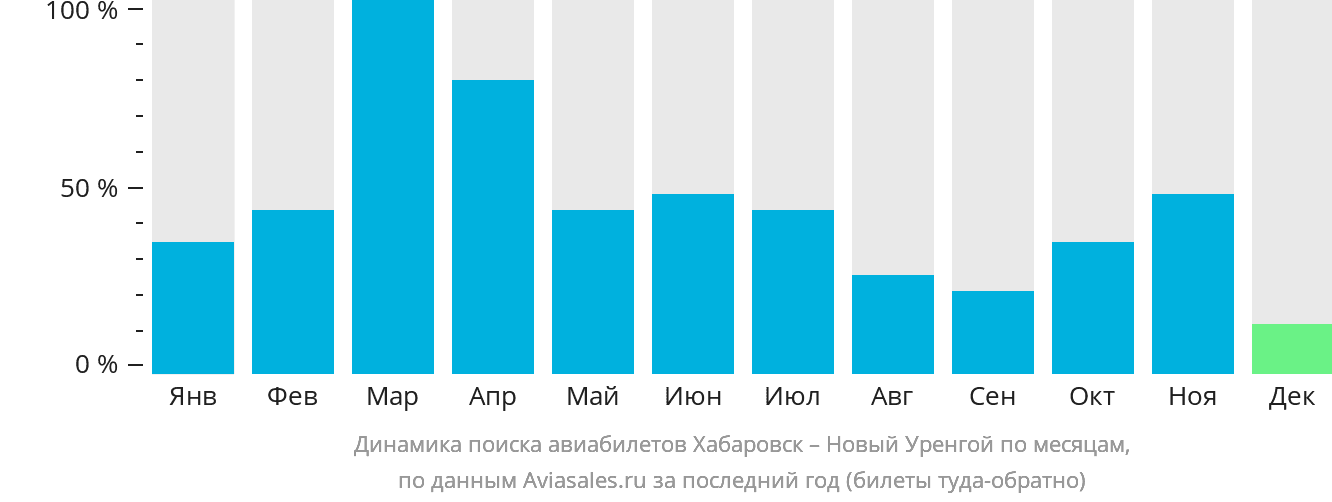 Динамика поиска авиабилетов из Хабаровска в Новый Уренгой по месяцам