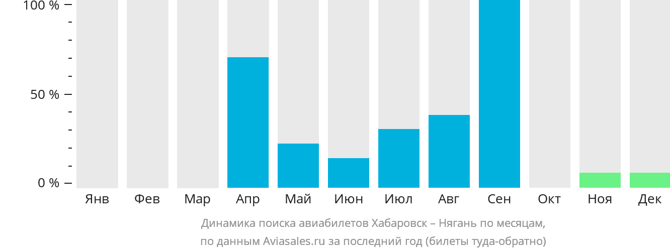 Динамика поиска авиабилетов из Хабаровска в Нягань по месяцам