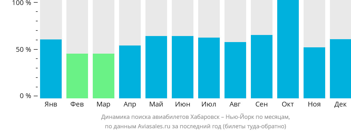 Динамика поиска авиабилетов из Хабаровска в Нью-Йорк по месяцам