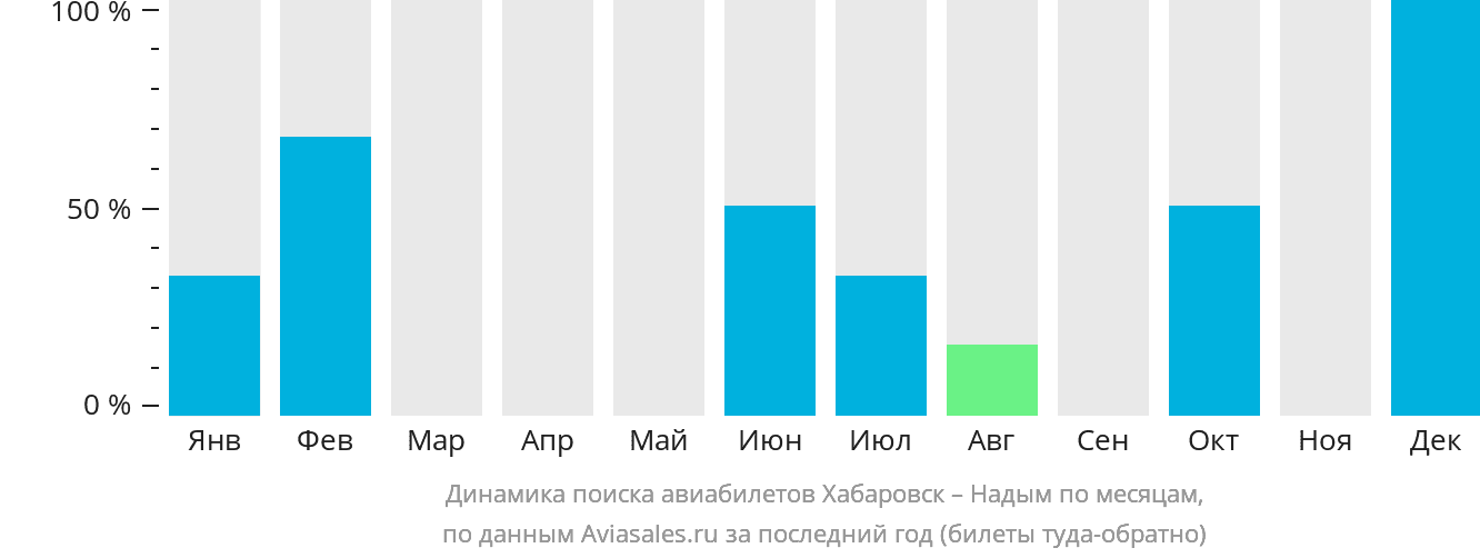Динамика поиска авиабилетов из Хабаровска в Надым по месяцам
