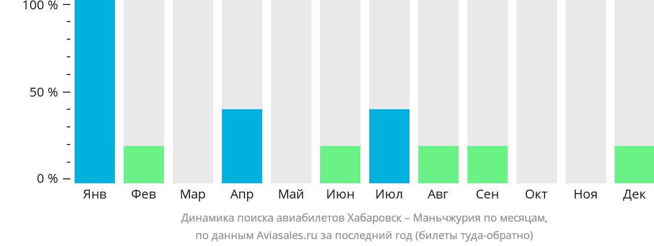 Динамика поиска авиабилетов из Хабаровска в Маньчжурию по месяцам