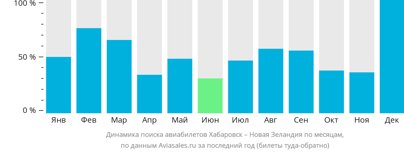 Динамика поиска авиабилетов из Хабаровска в Новую Зеландию по месяцам