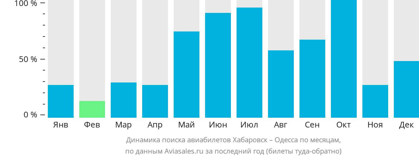 Динамика поиска авиабилетов из Хабаровска в Одессу по месяцам