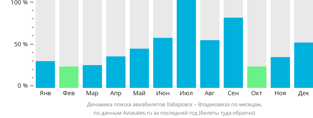 Динамика поиска авиабилетов из Хабаровска во Владикавказ по месяцам