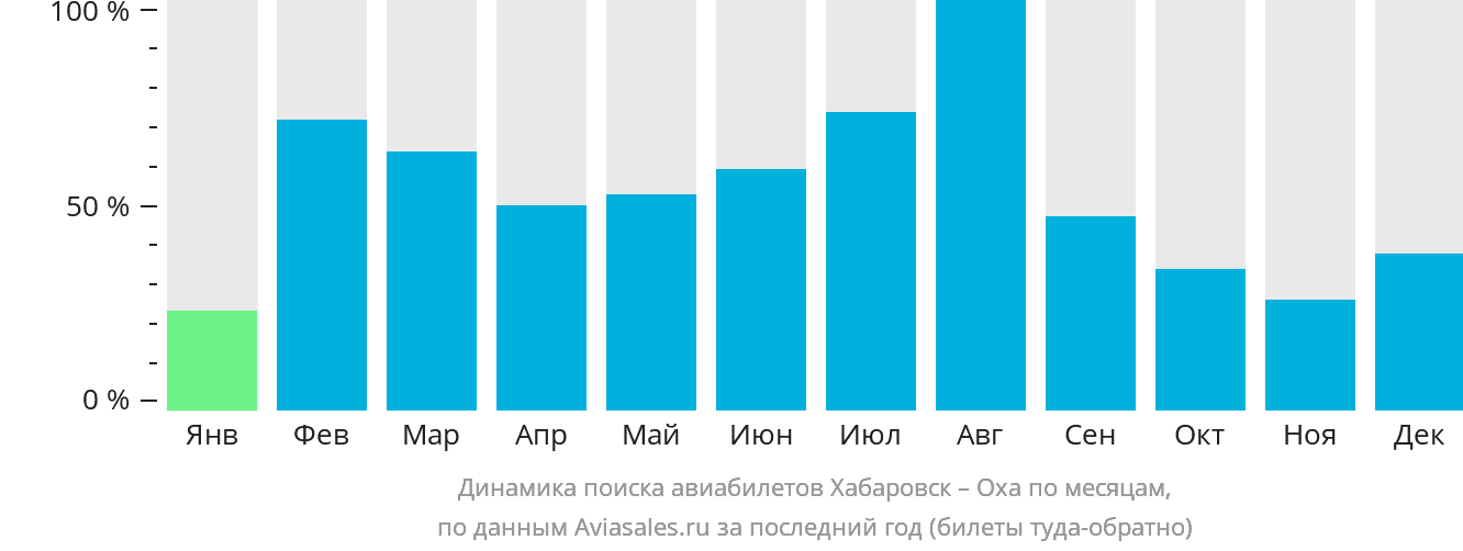 Динамика поиска авиабилетов из Хабаровска в Оху по месяцам