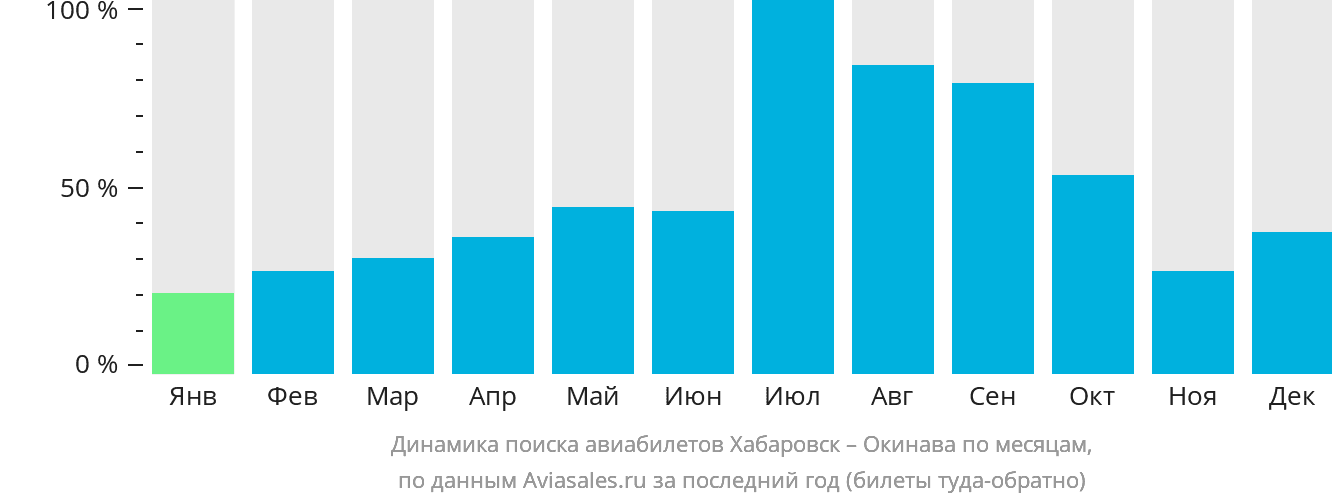 Динамика поиска авиабилетов из Хабаровска на Окинаву по месяцам