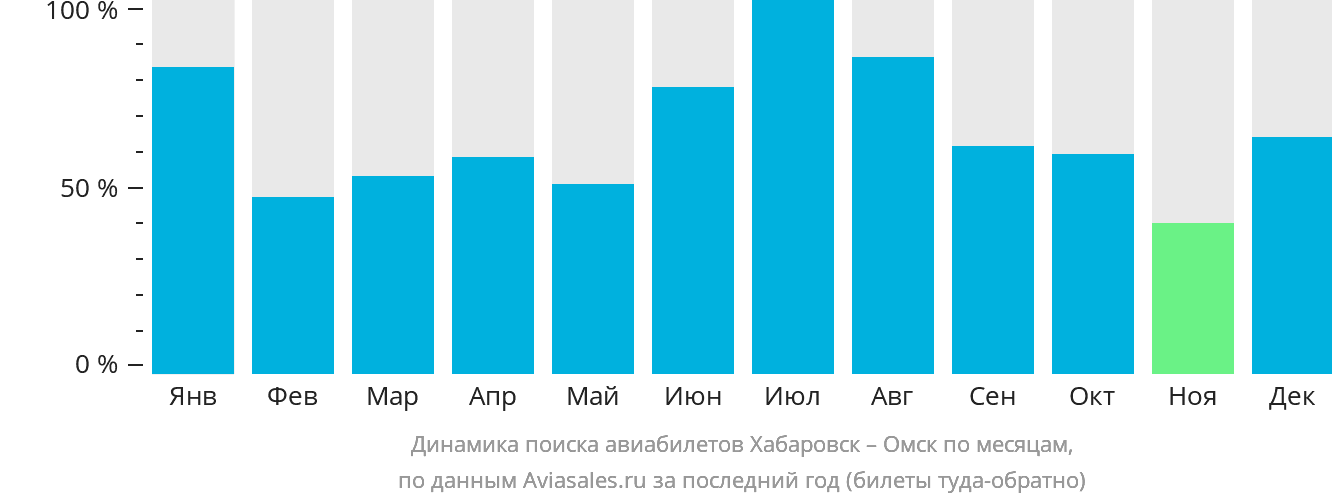 Динамика поиска авиабилетов из Хабаровска в Омск по месяцам