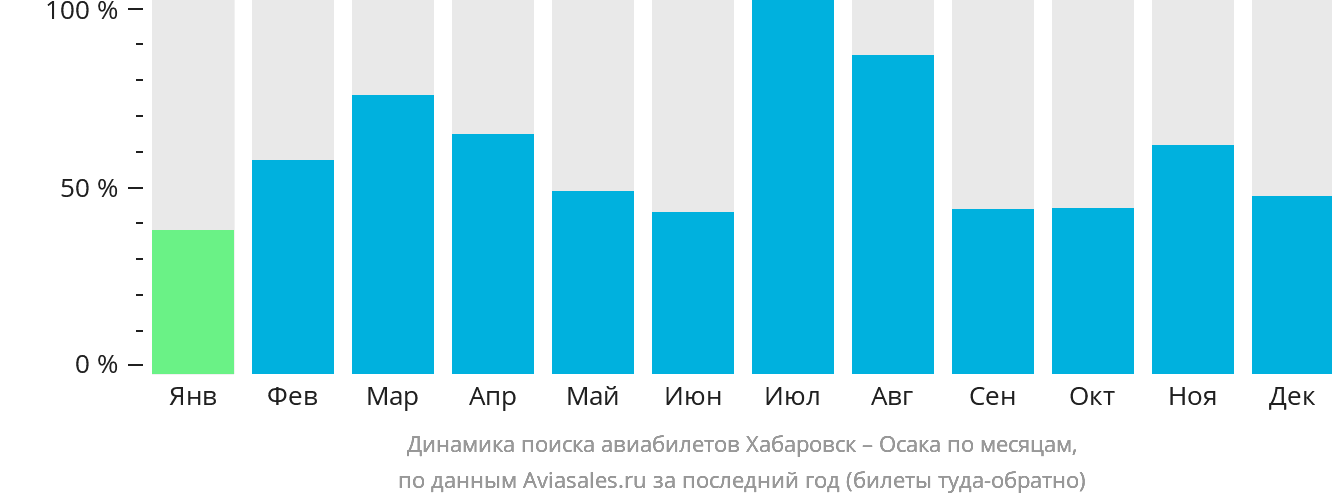 Динамика поиска авиабилетов из Хабаровска в Осаку по месяцам