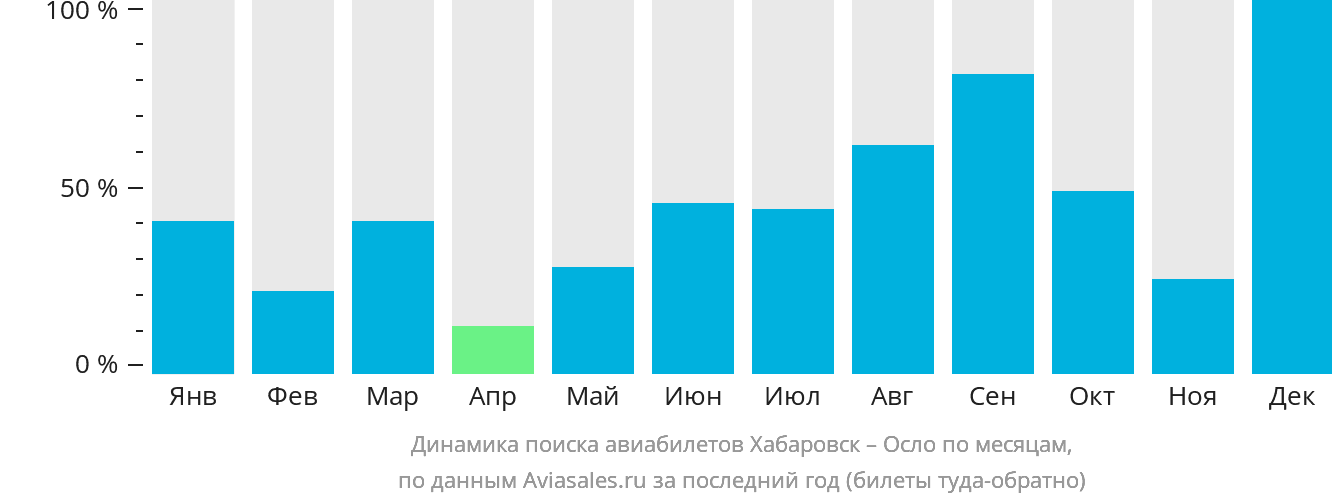 Динамика поиска авиабилетов из Хабаровска в Осло по месяцам