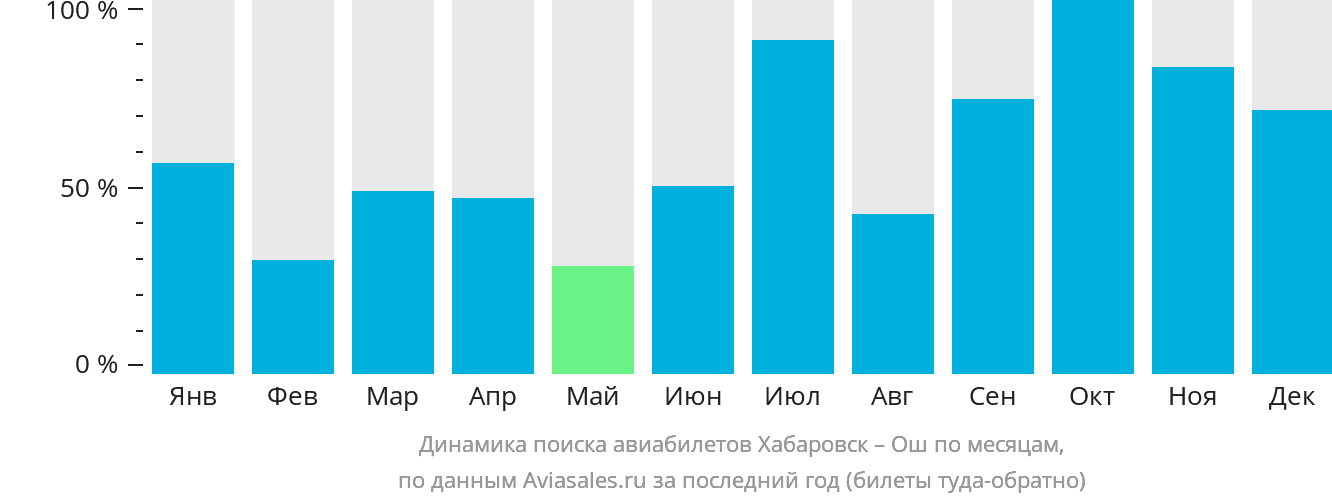 Динамика поиска авиабилетов из Хабаровска в Ош по месяцам