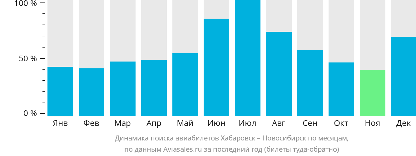 Динамика поиска авиабилетов из Хабаровска в Новосибирск по месяцам