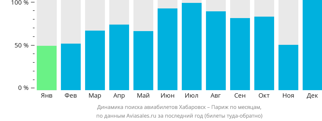 Динамика поиска авиабилетов из Хабаровска в Париж по месяцам