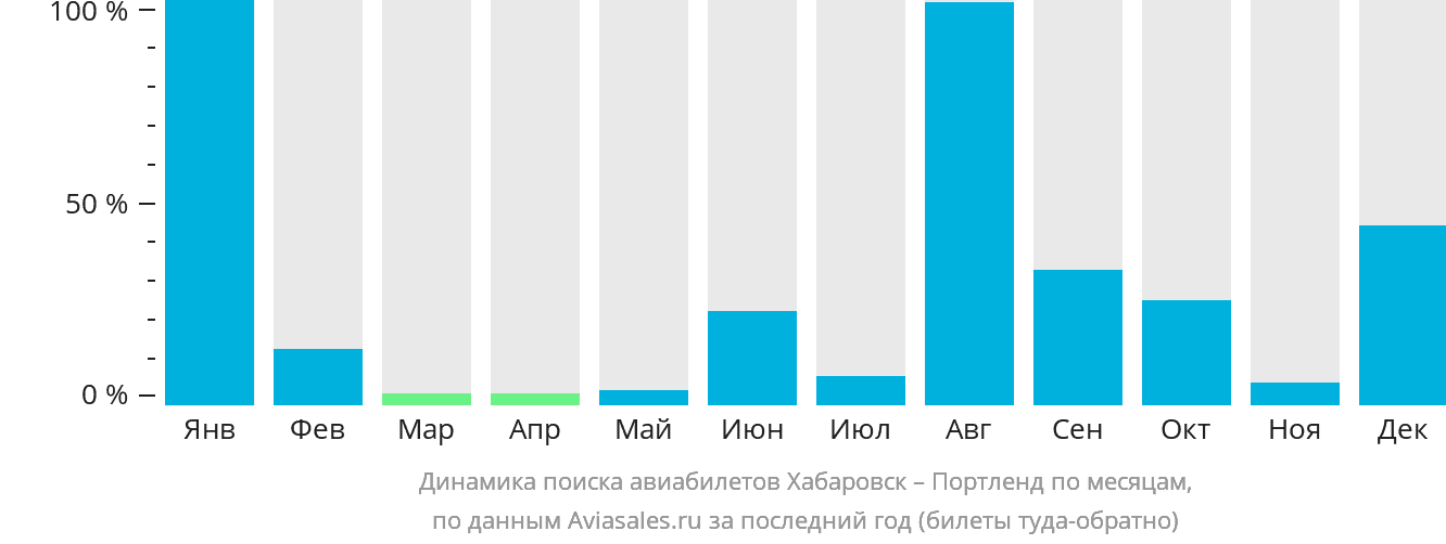 Динамика поиска авиабилетов из Хабаровска в Портленд по месяцам