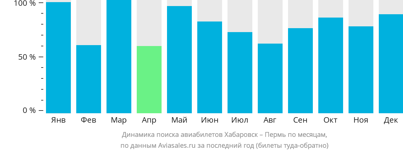 Динамика поиска авиабилетов из Хабаровска в Пермь по месяцам