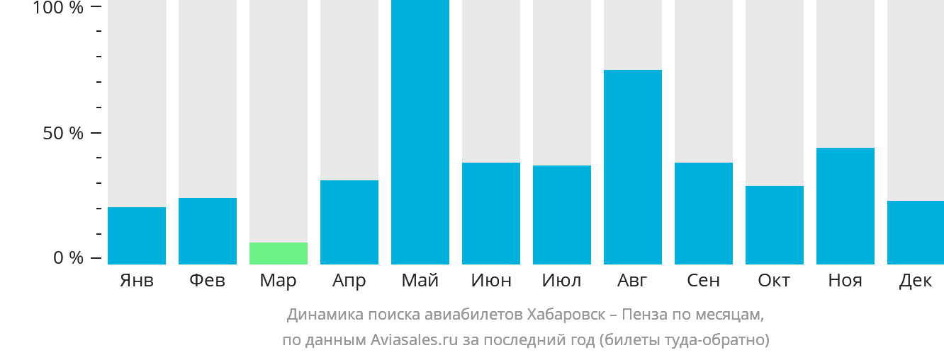 Динамика поиска авиабилетов из Хабаровска в Пензу по месяцам