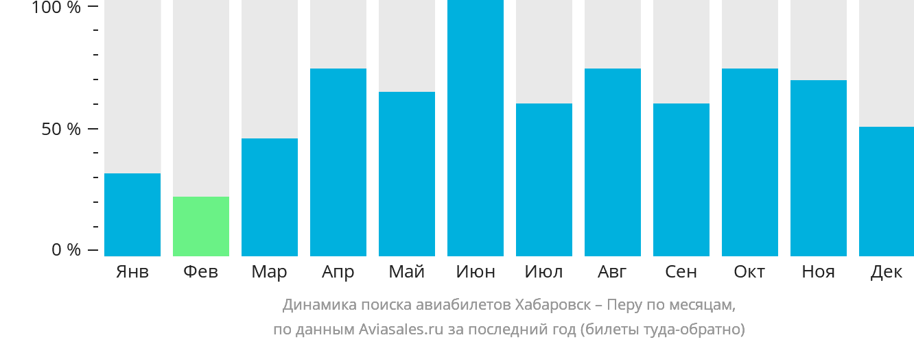 Динамика поиска авиабилетов из Хабаровска в Перу по месяцам