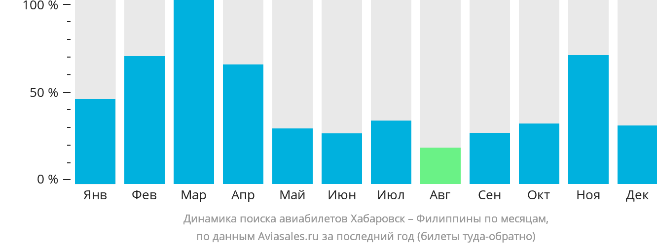 Динамика поиска авиабилетов из Хабаровска на Филиппины по месяцам